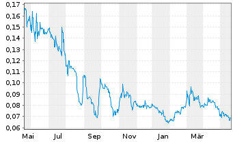 Chart NuGen Medical Devices Inc. - 1 Year