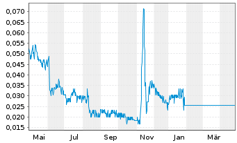 Chart Numinus Wellness Inc. - 1 Year