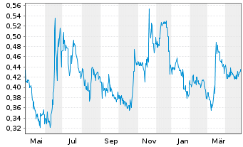 Chart NurExone Biologic Inc. - 1 Year