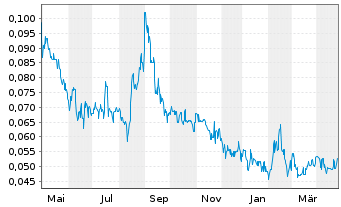 Chart NURAN Wireless Inc. - 1 Year