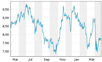 Chart Nuvista Energy Ltd. - 1 an