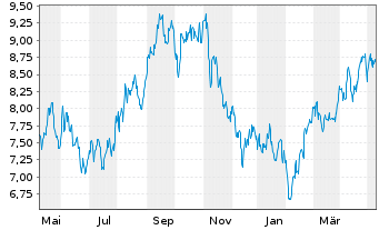 Chart Nuvista Energy Ltd. - 1 Year