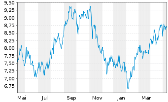 Chart Nuvista Energy Ltd. - 1 Jahr