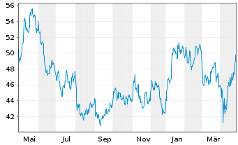 Chart Nutrien Ltd - 1 an