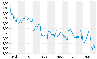 Chart Obsidian Energy Ltd. - 1 an