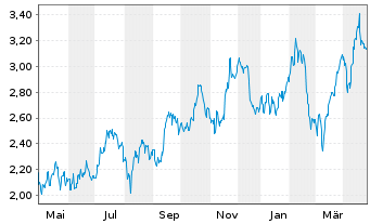 Chart OceanaGold Corp. - 1 an