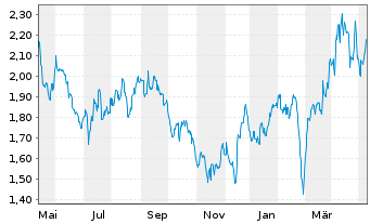 Chart OceanaGold Corp. - 1 Year
