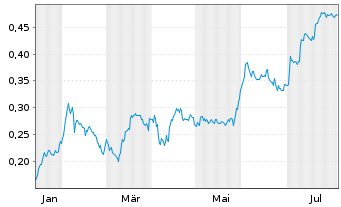 Chart Omai Gold Mines Corp - 1 Year