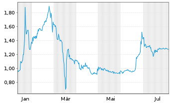 Chart Onco-Innovations Ltd. - 1 Year