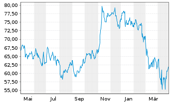 Chart Onex Corp. - 1 an