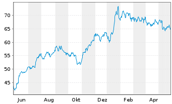 Chart Onex Corp. - 1 Year