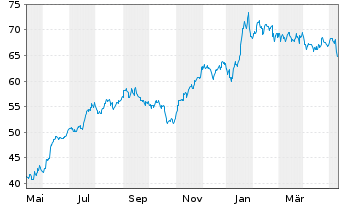 Chart Onex Corp. - 1 Jahr