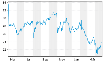 Chart Open Text Corp. - 1 Year