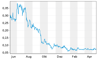 Chart Ophir Gold Corp. - 1 Year