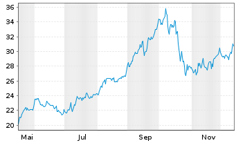 Chart OR Royalties Inc. - 1 Year