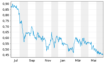 Chart Orezone Gold Corp. - 1 Year