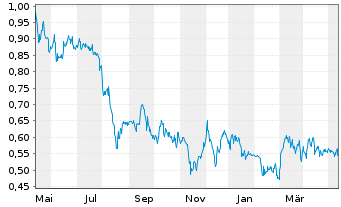 Chart Orezone Gold Corp. - 1 Year