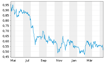 Chart Orezone Gold Corp. - 1 an
