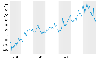 Chart Organigram Global Inc. - 1 Jahr