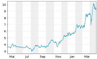 Chart Orla Mining Ltd. (new) - 1 an