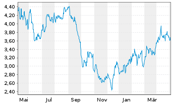 Chart Orla Mining Ltd. (new) - 1 Jahr