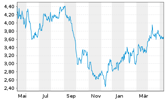 Chart Orla Mining Ltd. (new) - 1 Year