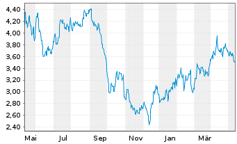 Chart Orla Mining Ltd. (new) - 1 Jahr