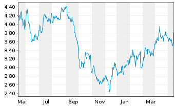 Chart Orla Mining Ltd. (new) - 1 Year