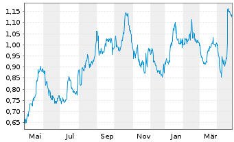 Chart Orogen Royalties Inc. - 1 an