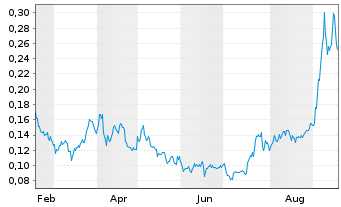 Chart Orosur Mining Inc. - 1 Jahr