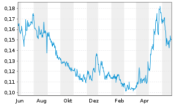 Chart Osisko Metals Inc. - 1 Year