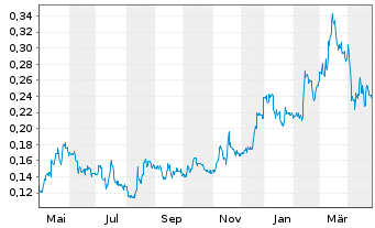 Chart Osisko Metals Inc. - 1 an