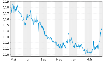 Chart Osisko Metals Inc. - 1 Jahr