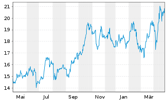 Chart Osisko Gold Royalties Ltd. - 1 Year