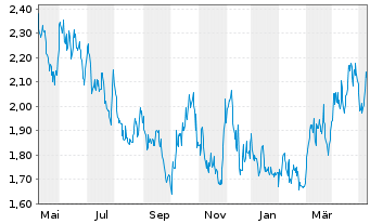 Chart Osisko Mining Inc. - 1 Year