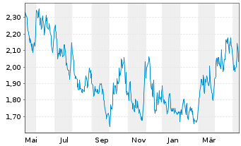 Chart Osisko Mining Inc. - 1 Jahr