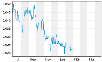 Chart Outback Goldfields Corp. - 1 an