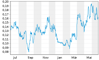 Chart Outcrop Silver & Gold Corp. - 1 an