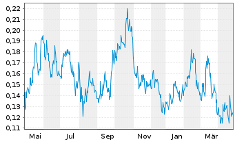 Chart Outcrop Silver & Gold Corp. - 1 an