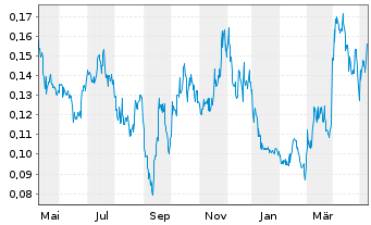 Chart Outcrop Silver & Gold Corp. - 1 Year