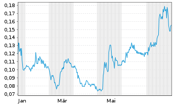 Chart Pacific Ridge Exploration Ltd. - 1 Jahr