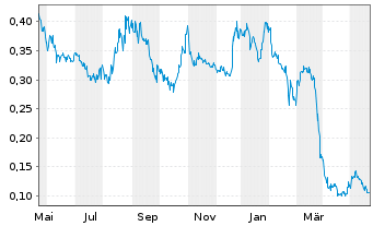 Chart Pan American Energy Corp. - 1 Year
