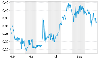 Chart Pan American Energy Corp. - 1 Jahr