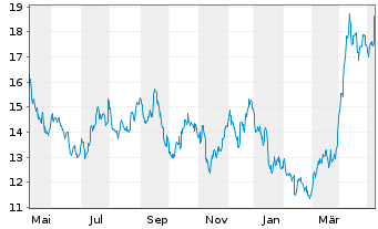 Chart Pan American Silver Corp. - 1 Year