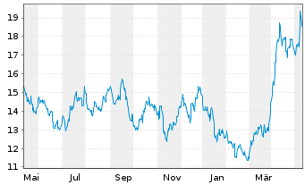 Chart Pan American Silver Corp. - 1 Year