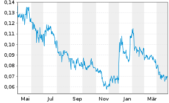 Chart Pan Global Resources Inc. - 1 Jahr