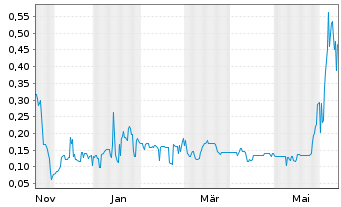 Chart PanGenomic Health Inc. - 1 an