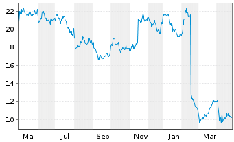 Chart Paramount Resources Ltd. Class A - 1 Year