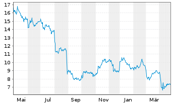 Chart Parex Resources Inc. - 1 Year