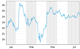 Chart Parkland Corp. - 1 an
